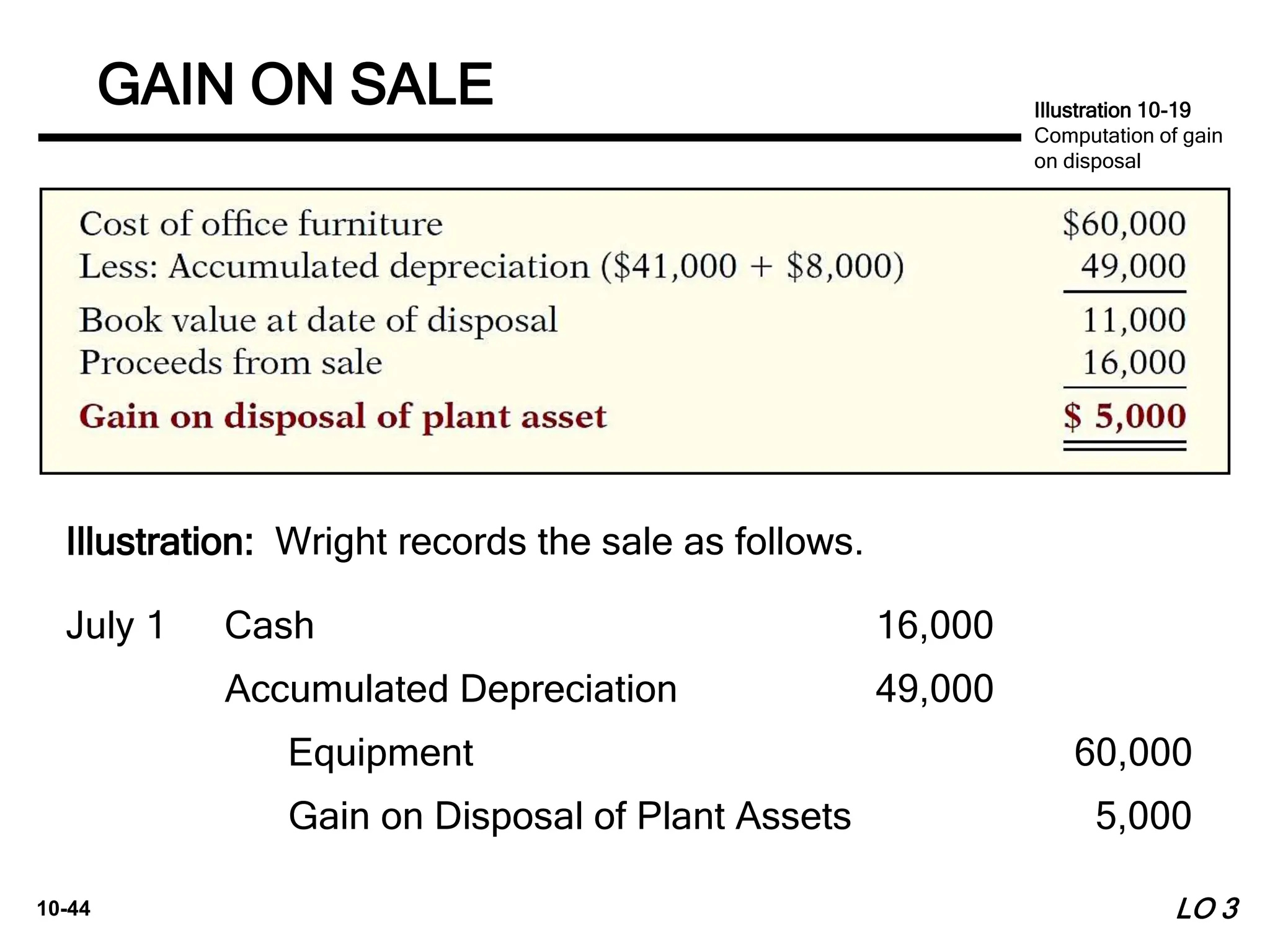 10-44
Illustration: Wright records the sale as follows.
Cash 16,000
Accumulated Depreciation 49,000
Equipment 60,000
Gain on Disposal of Plant Assets 5,000
July 1
LO 3
GAIN ON SALE Illustration 10-19
Computation of gain
on disposal
 