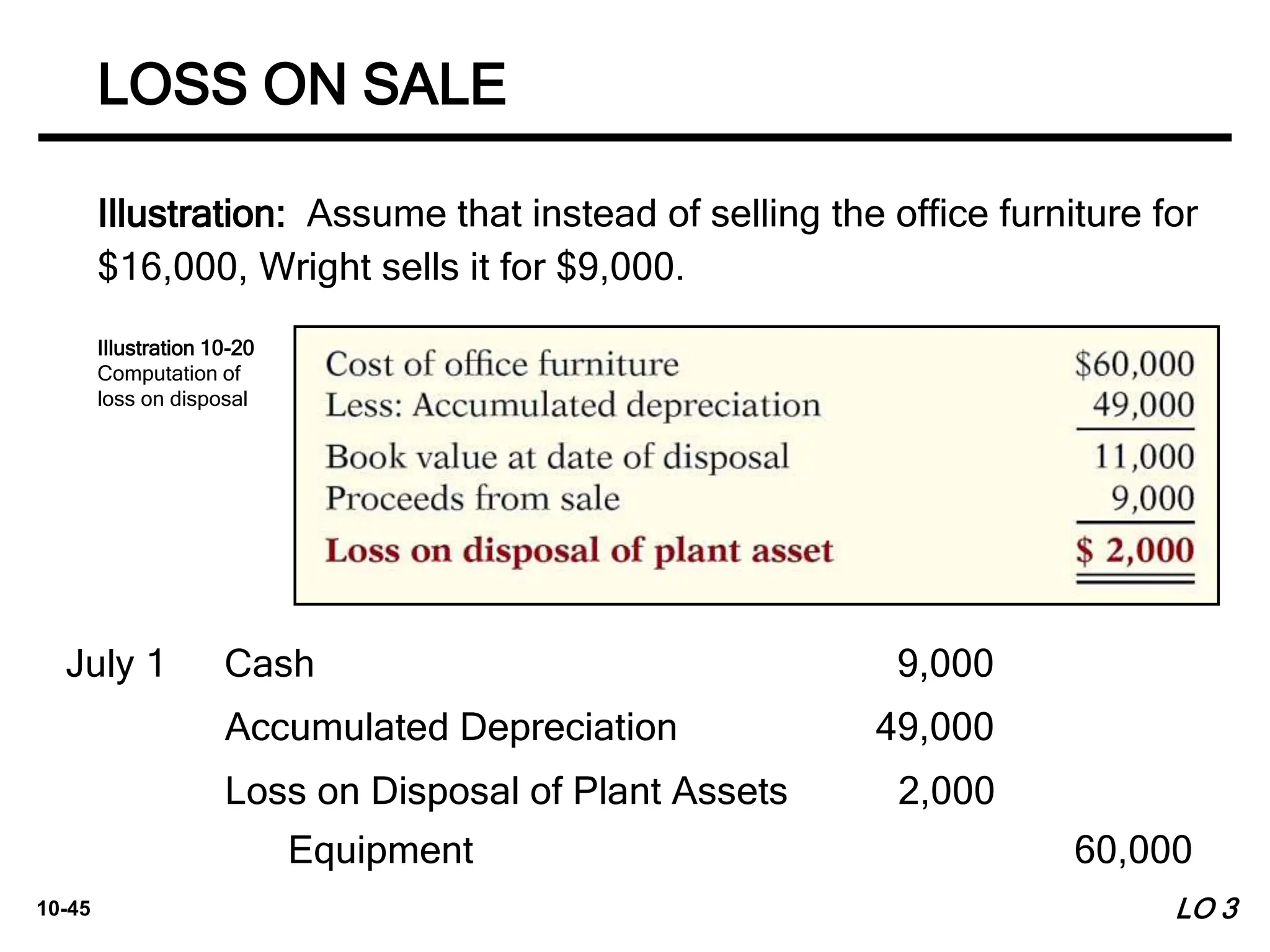 10-45
Cash 9,000
Accumulated Depreciation 49,000
Illustration 10-20
Computation of
loss on disposal
Equipment 60,000
Loss on Disposal of Plant Assets 2,000
July 1
Illustration: Assume that instead of selling the office furniture for
$16,000, Wright sells it for $9,000.
LO 3
LOSS ON SALE
 