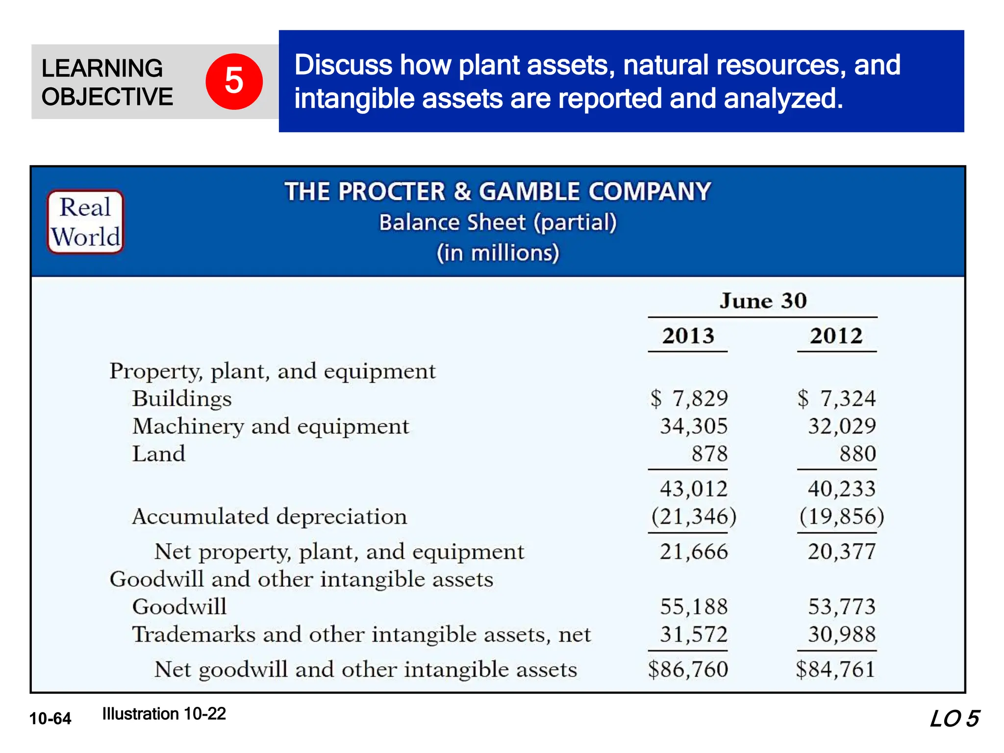10-64 Illustration 10-22 LO 5
LEARNING
OBJECTIVE
Discuss how plant assets, natural resources, and
intangible assets are reported and analyzed.
5
 