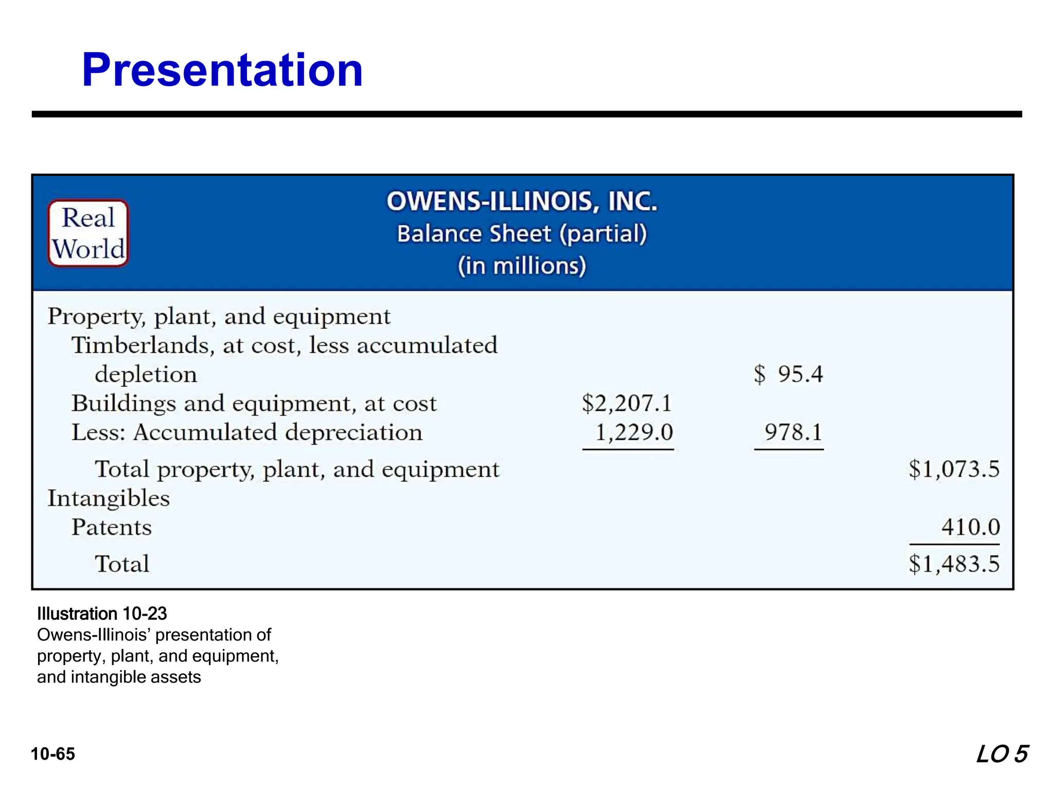10-65
Illustration 10-22
LO 5
Illustration 10-23
Owens-Illinois’ presentation of
property, plant, and equipment,
and intangible assets
Presentation
 