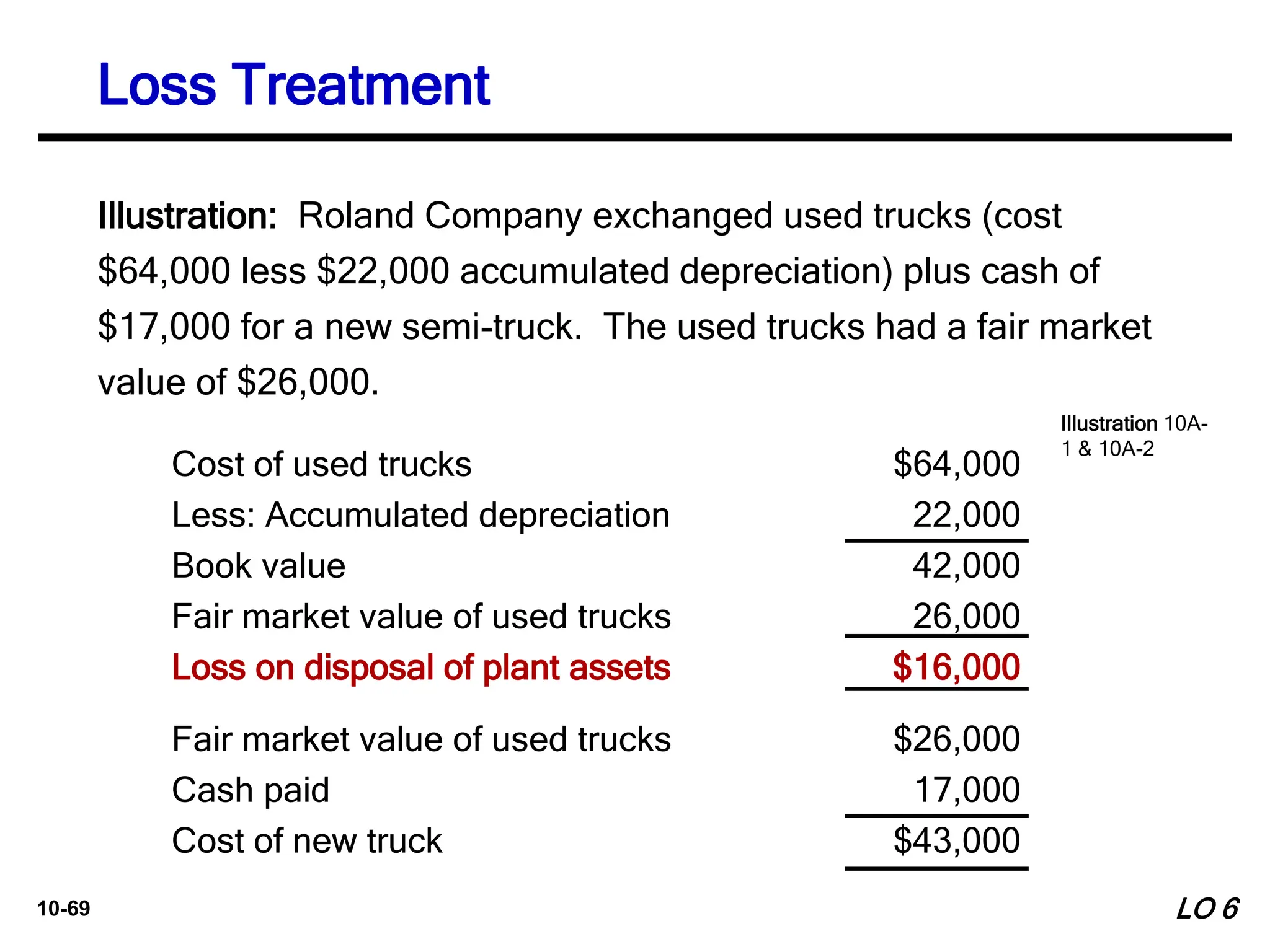 10-69
Cost of used trucks $64,000
Less: Accumulated depreciation 22,000
Book value 42,000
Fair market value of used trucks 26,000
Loss on disposal of plant assets $16,000
Fair market value of used trucks $26,000
Cash paid 17,000
Cost of new truck $43,000
Illustration: Roland Company exchanged used trucks (cost
$64,000 less $22,000 accumulated depreciation) plus cash of
$17,000 for a new semi-truck. The used trucks had a fair market
value of $26,000.
Illustration 10A-
1 & 10A-2
LO 6
Loss Treatment
 