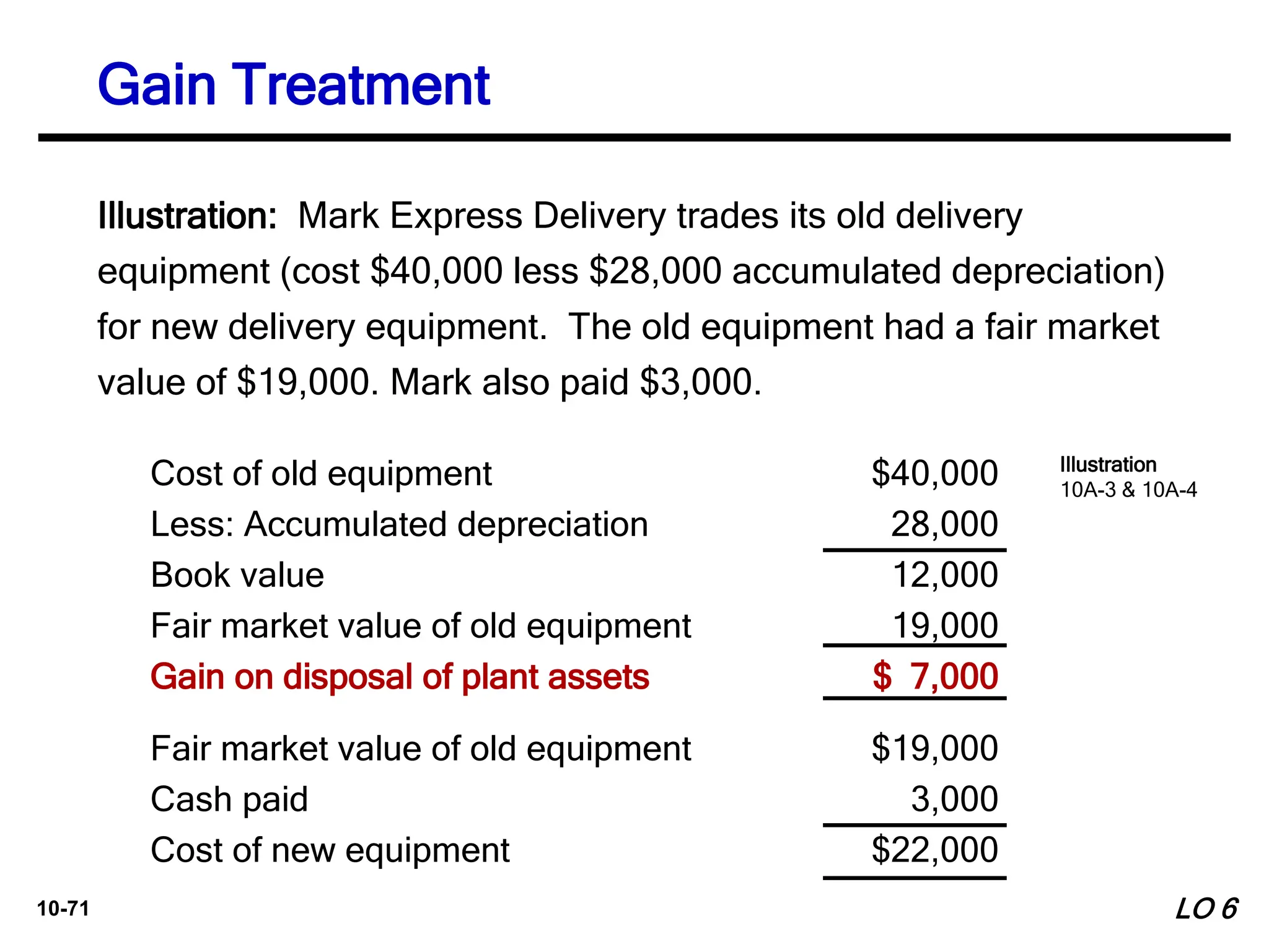 10-71
Cost of old equipment $40,000
Less: Accumulated depreciation 28,000
Book value 12,000
Fair market value of old equipment 19,000
Gain on disposal of plant assets $ 7,000
Fair market value of old equipment $19,000
Cash paid 3,000
Cost of new equipment $22,000
Illustration
10A-3 & 10A-4
Illustration: Mark Express Delivery trades its old delivery
equipment (cost $40,000 less $28,000 accumulated depreciation)
for new delivery equipment. The old equipment had a fair market
value of $19,000. Mark also paid $3,000.
LO 6
Gain Treatment
 