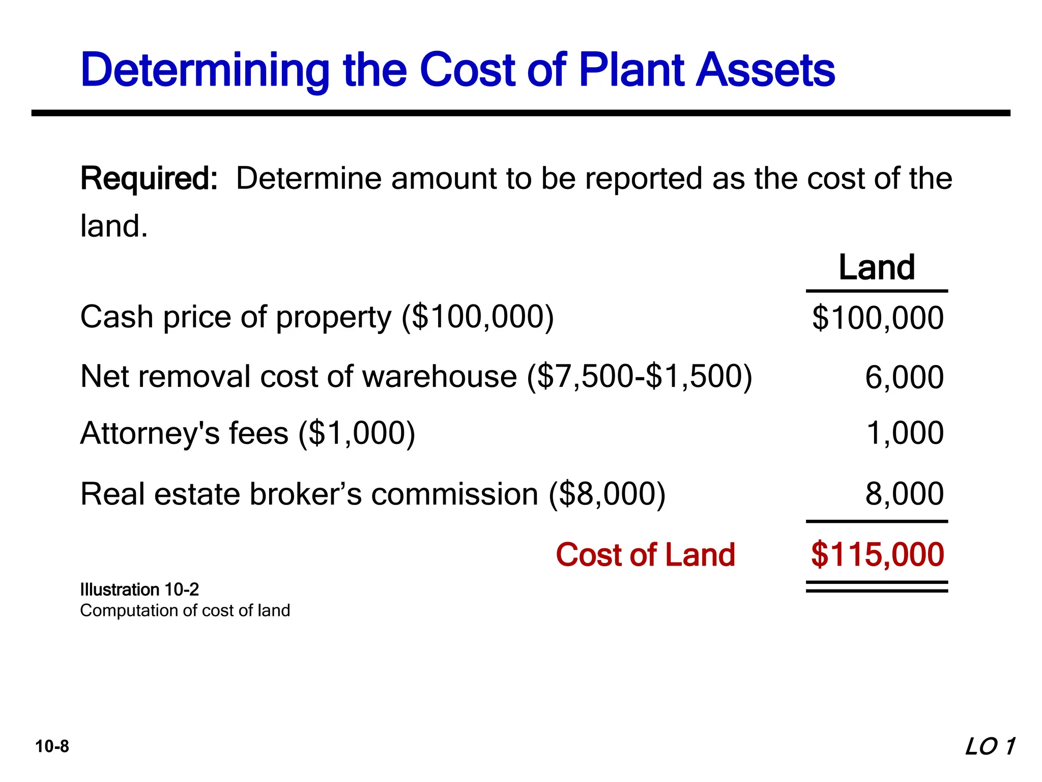 10-8
Land
Required: Determine amount to be reported as the cost of the
land.
Cash price of property ($100,000)
Net removal cost of warehouse ($7,500-$1,500)
Attorney's fees ($1,000) 1,000
6,000
$100,000
$115,000
Cost of Land
Real estate broker’s commission ($8,000) 8,000
Determining the Cost of Plant Assets
LO 1
Illustration 10-2
Computation of cost of land
 