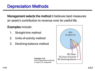 10-20
Management selects the method it believes best measures
an asset’s contribution to revenue over its useful life.
Examples include:
1. Straight-line method
2. Units-of-activity method
3. Declining-balance method
Illustration 10-8
Use of depreciation methods
in major U.S. companies
Depreciation Methods
LO 2
 