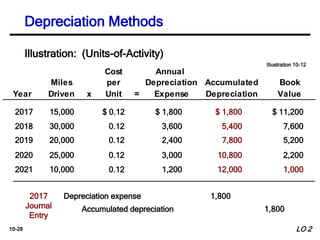 10-28
Cost Annual
Miles per Depreciation Accumulated Book
Year Driven x Unit = Expense Depreciation Value
Illustration: (Units-of-Activity)
2017 15,000 $ 0.12 $ 1,800 $ 1,800 $ 11,200
2018 30,000 0.12 3,600 5,400 7,600
2019 20,000 0.12 2,400 7,800 5,200
2020 25,000 0.12 3,000 10,800 2,200
2021 10,000 0.12 1,200 12,000 1,000
Depreciation expense 1,800
Accumulated depreciation 1,800
2017
Journal
Entry
Illustration 10-12
LO 2
Depreciation Methods
 