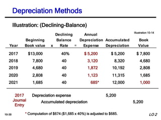 10-30
Declining Annual
Beginning Balance Depreciation Accumulated Book
Year Book value x Rate = Expense Depreciation Value
Illustration: (Declining-Balance)
2017 $13,000 40% $ 5,200 $ 5,200 $ 7,800
2018 7,800 40 3,120 8,320 4,680
2019 4,680 40 1,872 10,192 2,808
2020 2,808 40 1,123 11,315 1,685
2021 1,685 40 685* 12,000 1,000
* Computation of $674 ($1,685 x 40%) is adjusted to $685.
Depreciation expense 5,200
Accumulated depreciation 5,200
2017
Journal
Entry
Illustration 10-14
LO 2
Depreciation Methods
 