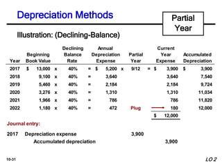 10-31
Declining Annual Current
Beginning Balance Depreciation Partial Year Accumulated
Year Book Value Rate Expense Year Expense Depreciation
2017 13,000
$ x 40% = 5,200
$ x 9/12 = 3,900
$ 3,900
$
2018 9,100 x 40% = 3,640 3,640 7,540
2019 5,460 x 40% = 2,184 2,184 9,724
2020 3,276 x 40% = 1,310 1,310 11,034
2021 1,966 x 40% = 786 786 11,820
2022 1,180 x 40% = 472 Plug 180 12,000
12,000
$
Journal entry:
2017 Depreciation expense 3,900
Accumulated depreciation 3,900
Illustration: (Declining-Balance)
Partial
Year
LO 2
Depreciation Methods
 