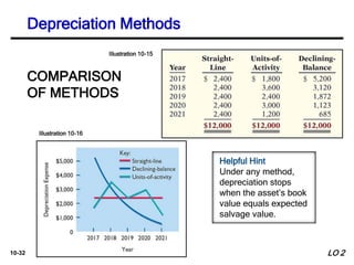 10-32
COMPARISON
OF METHODS
Illustration 10-15
Illustration 10-16
Helpful Hint
Under any method,
depreciation stops
when the asset’s book
value equals expected
salvage value.
LO 2
Depreciation Methods
 