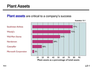 10-4
Plant assets are critical to a company’s success
Illustration 10-1
Plant Assets
LO 1
 