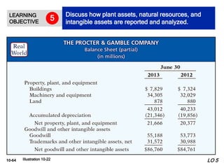10-64 Illustration 10-22 LO 5
LEARNING
OBJECTIVE
Discuss how plant assets, natural resources, and
intangible assets are reported and analyzed.
5
 