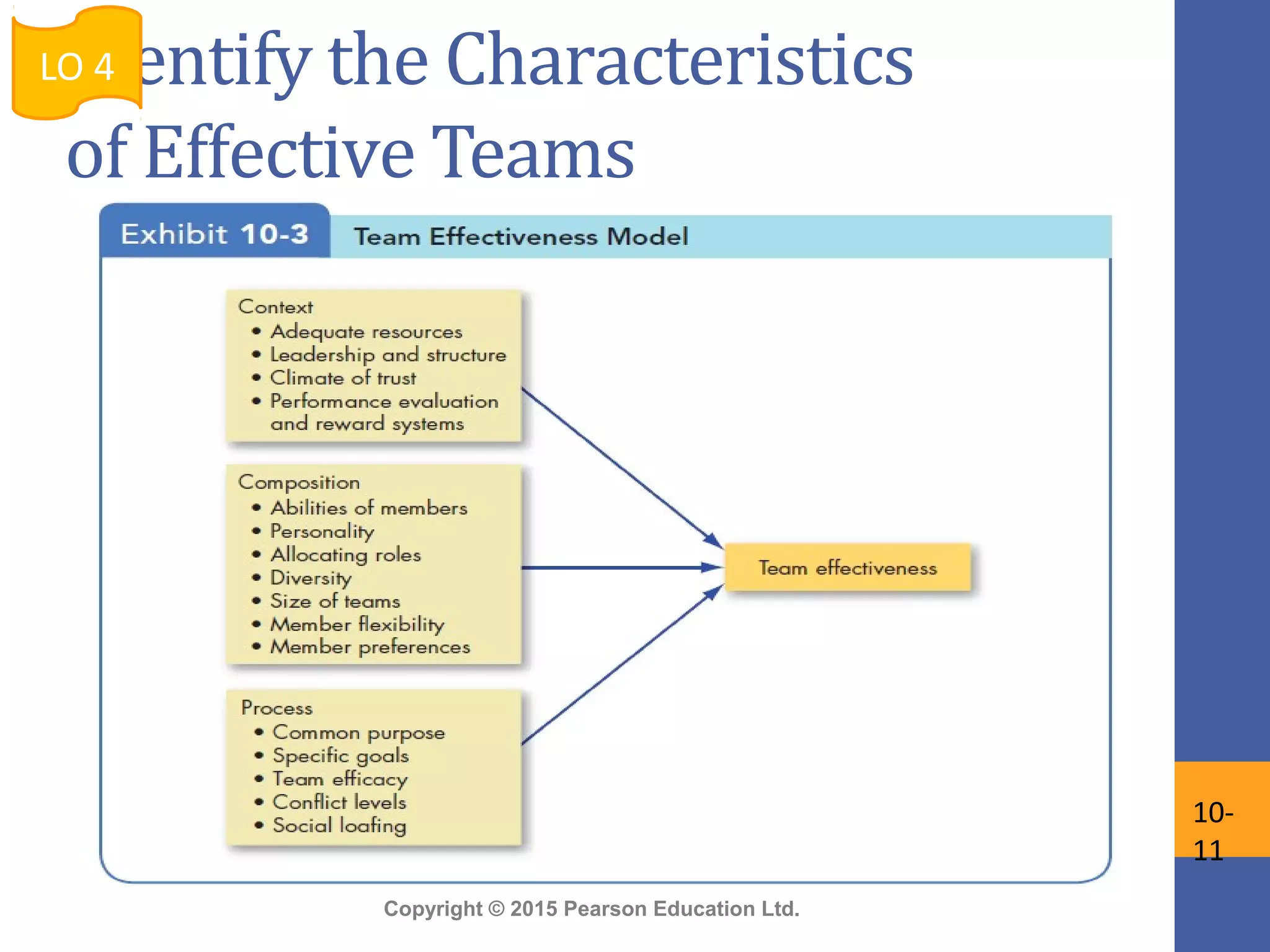 Copyright © 2015 Pearson Education Ltd.
Identify the Characteristics
of Effective Teams
LO 4
10-
11
 