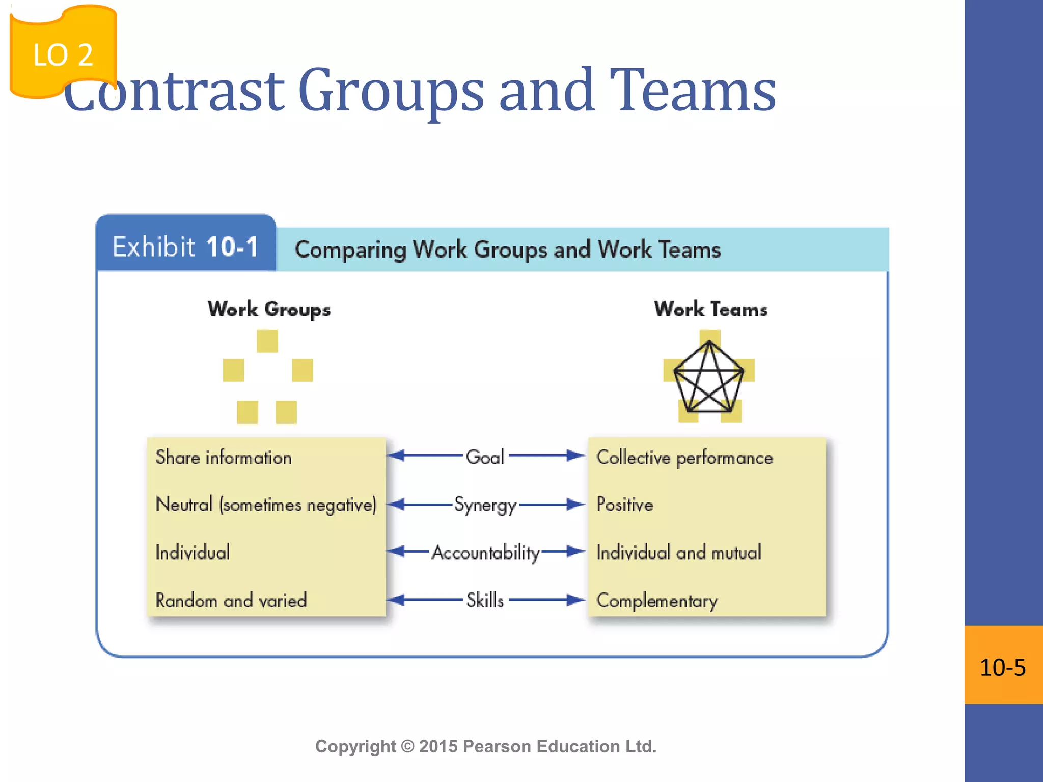 Copyright © 2015 Pearson Education Ltd.
Contrast Groups and Teams
LO 2
10-5
 