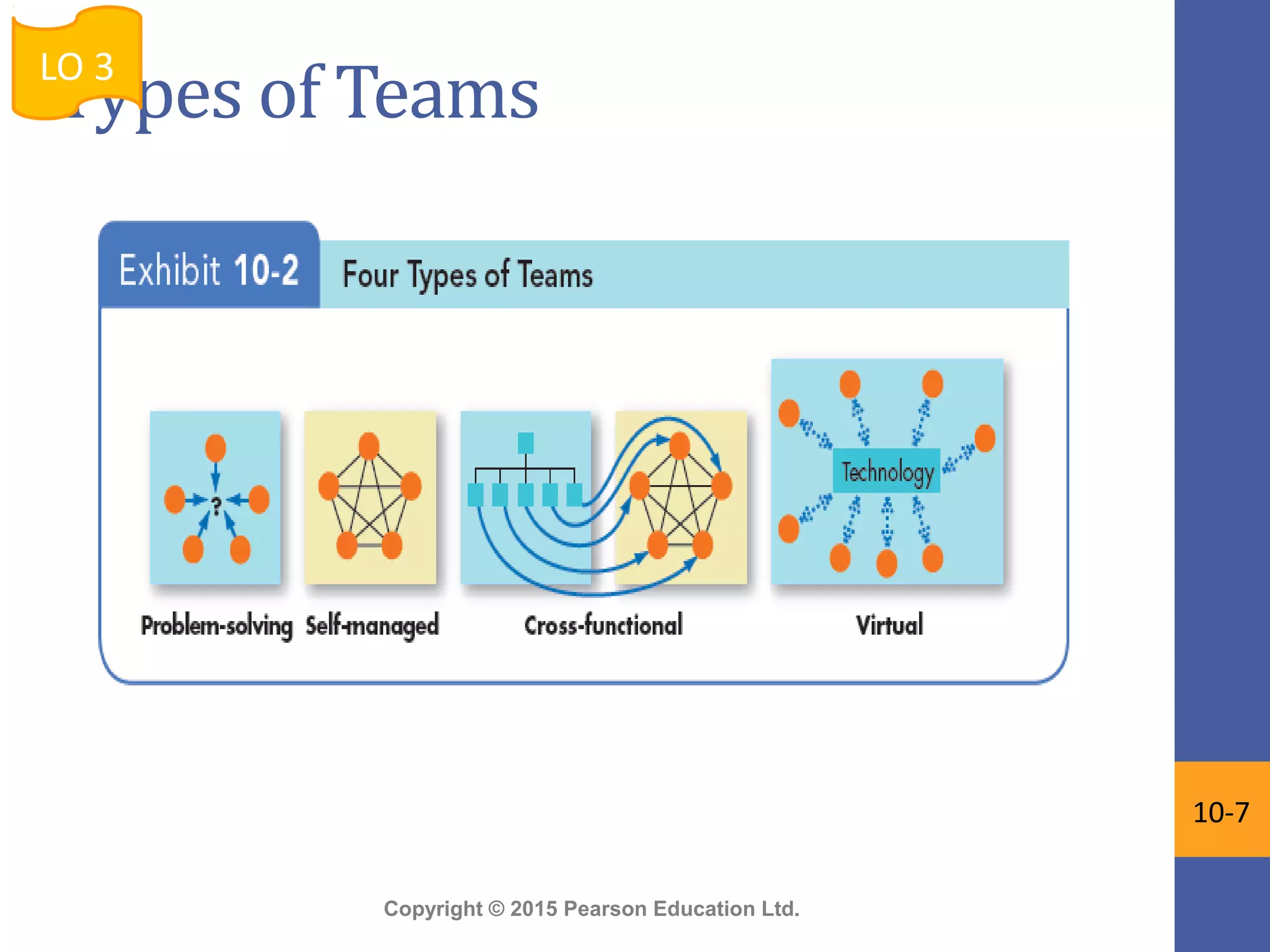 Copyright © 2015 Pearson Education Ltd.
Types of TeamsLO 3
10-7
 