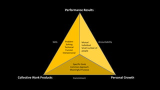 Problem
Solving
Technical
Funcion
Interpersonal
Mutual
Individual
Small number of
people
Specific Goals
Common Approach
Meaningful Purpose
Performance Results
CommitmentCollective Work Products
Skills
Personal Growth
Accountability
 