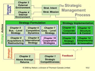 Chapter 10 Corporate Business Strategy and overview | PPT