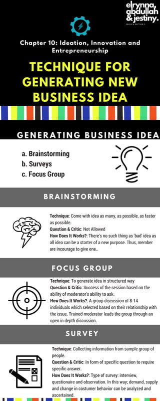 Chapter 10: Ideation, Innovation and
Entrepreneurship
TECHNIQUE FOR
GENERATING NEW
BUSINESS IDEA
G E N E R A T I N G B U S I N E S S I D E A
a. Brainstorming
b. Surveys
c. Focus Group
B R A I N S T O R M I N G
Technique: Come with idea as many, as possible, as faster
as possible.
Question & Critic: Not Allowed
How Does It Works?: There's no such thing as 'bad' idea as
all idea can be a starter of a new purpose. Thus, member
are incourage to give one..
F O C U S G R O U P
Technique: To generate idea in structured way
Question & Critic: Success of the session based on the
ability of moderator's ability to ask.
How Does It Works?: A group discussion of 8-14
individuals which selected based on their relationship with
the issue. Trained moderator leads the group through an
open in depth discussion.
S U R V E Y
Technique: Collecting information from sample group of
people.
Question & Critic: In form of specific question to require
specific answer.
How Does It Works?: Type of survey: interview,
questionaire and observation. In this way; demand, supply
and change in costumer behavior can be analyzed and
ascertained.
GROUP 6 SECTION II
elrynna,
abdullah
& jestiny.
 