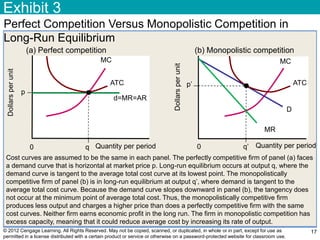 © 2012 Cengage Learning. All Rights Reserved. May not be copied, scanned, or duplicated, in whole or in part, except for use as
permitted in a license distributed with a certain product or service or otherwise on a password-protected website for classroom use.
Exhibit 3
17
Perfect Competition Versus Monopolistic Competition in
Long-Run Equilibrium
p
Dollarsperunit
Quantity per periodq0
d=MR=AR
(a) Perfect competition
Cost curves are assumed to be the same in each panel. The perfectly competitive firm of panel (a) faces
a demand curve that is horizontal at market price p. Long-run equilibrium occurs at output q, where the
demand curve is tangent to the average total cost curve at its lowest point. The monopolistically
competitive firm of panel (b) is in long-run equilibrium at output q‟, where demand is tangent to the
average total cost curve. Because the demand curve slopes downward in panel (b), the tangency does
not occur at the minimum point of average total cost. Thus, the monopolistically competitive firm
produces less output and charges a higher price than does a perfectly competitive firm with the same
cost curves. Neither firm earns economic profit in the long run. The firm in monopolistic competition has
excess capacity, meaning that it could reduce average cost by increasing its rate of output.
(b) Monopolistic competition
p‟
Dollarsperunit
Quantity per periodq‟0
MC
D
MR
ATCATC
MC
 