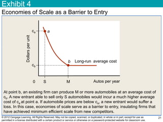 © 2012 Cengage Learning. All Rights Reserved. May not be copied, scanned, or duplicated, in whole or in part, except for use as
permitted in a license distributed with a certain product or service or otherwise on a password-protected website for classroom use.
Exhibit 4
21
Economies of Scale as a Barrier to Entry
ca
Dollarsperunit
cb
Autos per yearS0 M
Long-run average cost
At point b, an existing firm can produce M or more automobiles at an average cost of
cb. A new entrant able to sell only S automobiles would incur a much higher average
cost of ca at point a. If automobile prices are below ca, a new entrant would suffer a
loss. In this case, economies of scale serve as a barrier to entry, insulating firms that
have achieved minimum efficient scale from new competitors.
a
b
 