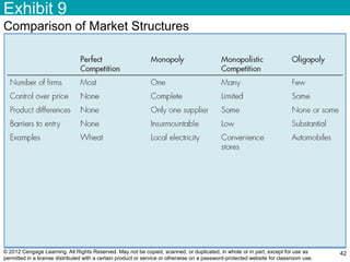 © 2012 Cengage Learning. All Rights Reserved. May not be copied, scanned, or duplicated, in whole or in part, except for use as
permitted in a license distributed with a certain product or service or otherwise on a password-protected website for classroom use.
Exhibit 9
42
Comparison of Market Structures
 