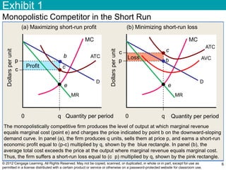 © 2012 Cengage Learning. All Rights Reserved. May not be copied, scanned, or duplicated, in whole or in part, except for use as
permitted in a license distributed with a certain product or service or otherwise on a password-protected website for classroom use.
Exhibit 1
6
Monopolistic Competitor in the Short Run
p
c
Dollarsperunit
Quantity per periodq0
MC
D
MR
ATC
e
Profit
(a) Maximizing short-run profit
The monopolistically competitive firm produces the level of output at which marginal revenue
equals marginal cost (point e) and charges the price indicated by point b on the downward-sloping
demand curve. In panel (a), the firm produces q units, sells them at price p, and earns a short-run
economic profit equal to (p-c) multiplied by q, shown by the blue rectangle. In panel (b), the
average total cost exceeds the price at the output where marginal revenue equals marginal cost.
Thus, the firm suffers a short-run loss equal to (c p) multiplied by q, shown by the pink rectangle.
p
c
Dollarsperunit Quantity per periodq0
MC
D
MR
AVC
e
Loss
(b) Minimizing short-run loss
ATC
b
c
b
c
 