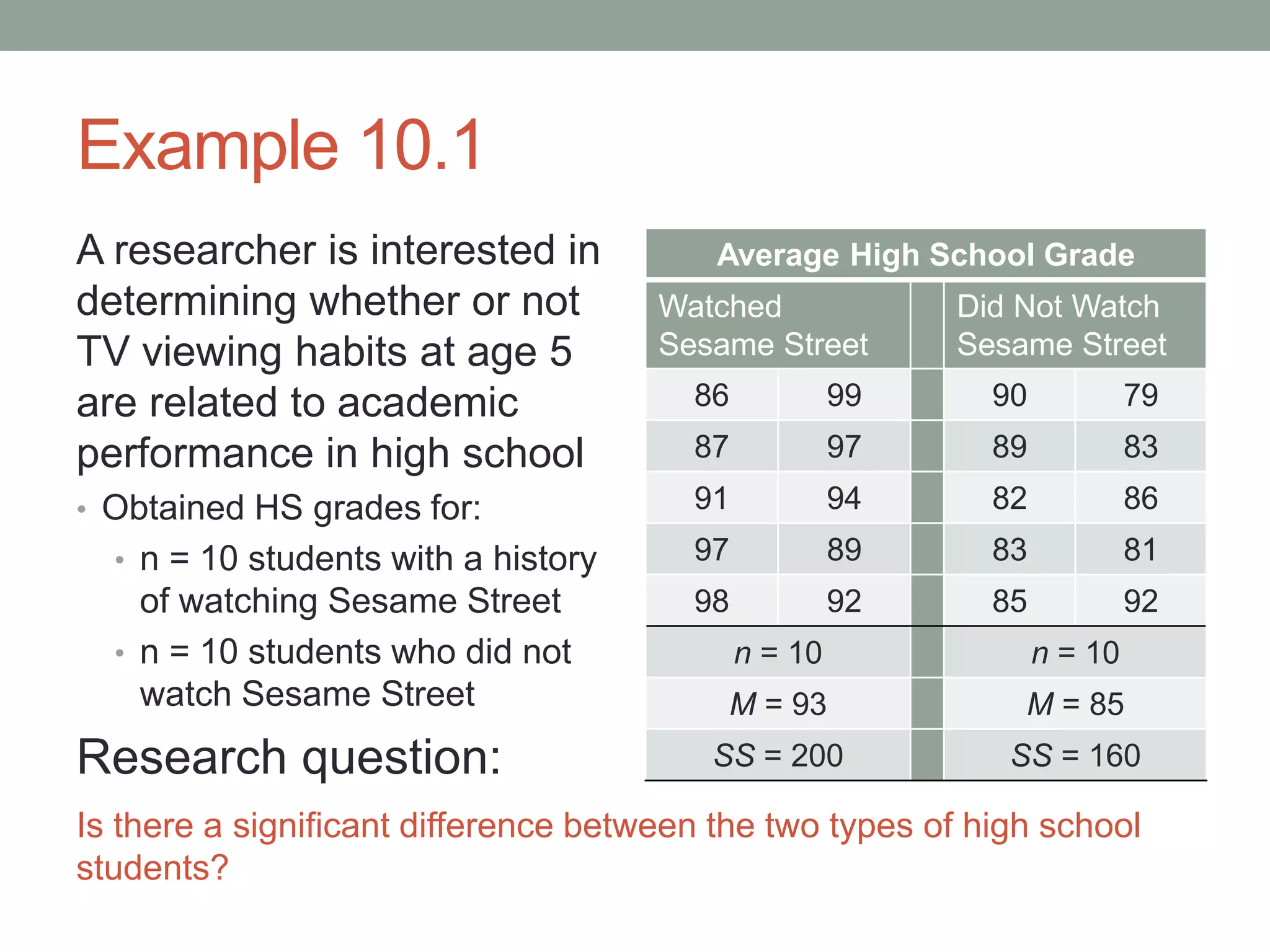 Example 10.1
Average High School Grade
Watched
Sesame Street
Did Not Watch
Sesame Street
86 99 90 79
87 97 89 83
91 94 82 86
97 89 83 81
98 92 85 92
n = 10 n = 10
M = 93 M = 85
SS = 200 SS = 160
A researcher is interested in
determining whether or not
TV viewing habits at age 5
are related to academic
performance in high school
• Obtained HS grades for:
• n = 10 students with a history
of watching Sesame Street
• n = 10 students who did not
watch Sesame Street
Research question:
Is there a significant difference between the two types of high school
students?
 
