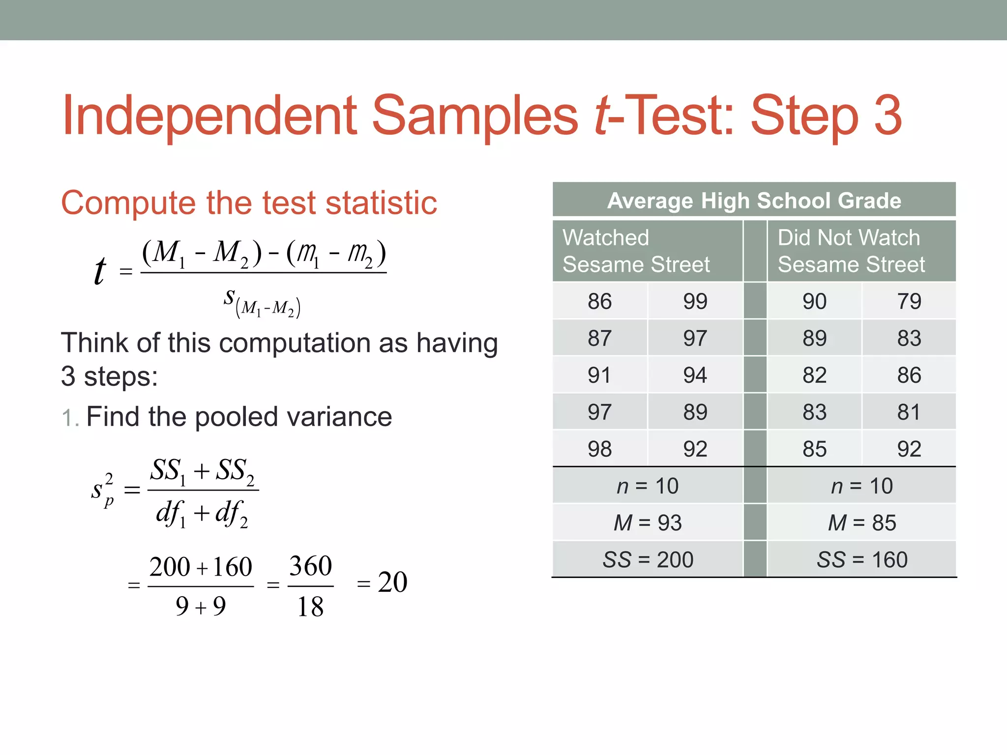 Independent Samples t-Test: Step 3
Compute the test statistic
Think of this computation as having
3 steps:
1. Find the pooled variance
t
Average High School Grade
Watched
Sesame Street
Did Not Watch
Sesame Street
86 99 90 79
87 97 89 83
91 94 82 86
97 89 83 81
98 92 85 92
n = 10 n = 10
M = 93 M = 85
SS = 200 SS = 160
=
(M1 - M2 )-(m1 -m2 )
s M1-M2( )
21
212
dfdf
SSSS
sp



=
200+160
9+9
=
360
18
= 20
 