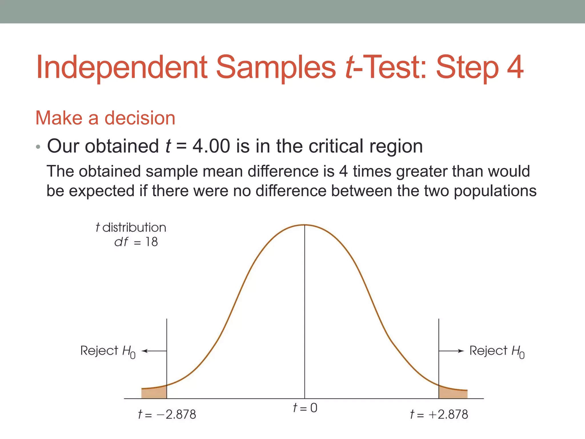 Independent Samples t-Test: Step 4
Make a decision
• Our obtained t = 4.00 is in the critical region
The obtained sample mean difference is 4 times greater than would
be expected if there were no difference between the two populations
 