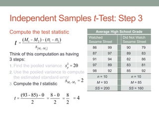 T Test Independent Math Aisl Independent samples t-test | PDF