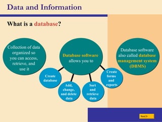 Data and Information What is a  database ? Database software   allows you to Collection of data  organized so  you can access,  retrieve, and  use it Database software  also called  database  management system  (DBMS) Add,  change,  and delete  data Create database Sort  and  retrieve  data Create forms  and  reports Next 