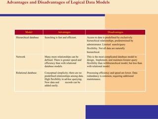 Advantages and  D isadvantages of Logical  D ata Models Processing efficiency and speed  are lower. Data redundancy is common, requiring additional maintenance. Conceptual simplicity; there are no predefined relationships among data. High flexibility in ad-hoc   querying. New data an d   records can be   added easily. Relational database This is the most complicated database model to design,   I mplement, and maintain.Greater query flexibility than withhierarchical model, but less than  with relational mode l . Many more relationships can be defined. There is greater speed and   efficiency than with relational database   models. Network Access to data is predefined by exclusively hierarchical relationships, predetermined by administrator. Limited   search/query  flexibility. Not all data are  n aturally hierarchical.   Searching is fast and   efficient. Hierarchical database Disadvantages Advantages Model 