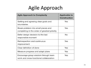Agile Approach
35
 