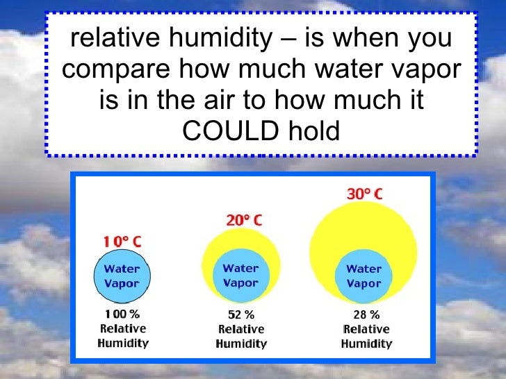 Chapter 10 Lesson 4 Water Vapor and Humidity