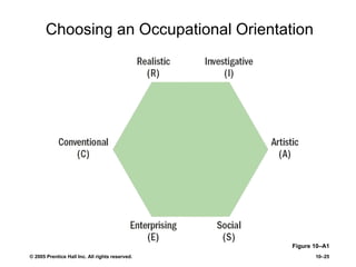 © 2005 Prentice Hall Inc. All rights reserved. 10–25
Choosing an Occupational Orientation
Figure 10–A1
 