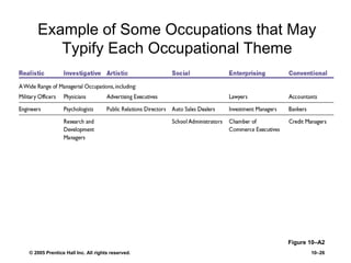 © 2005 Prentice Hall Inc. All rights reserved. 10–26
Example of Some Occupations that May
Typify Each Occupational Theme
Figure 10–A2
 