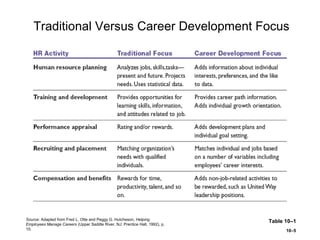 10–5
Traditional Versus Career Development Focus
Table 10–1Source: Adapted from Fred L. Otte and Peggy G. Hutcheson, Helping
Employees Manage Careers (Upper Saddle River, NJ: Prentice Hall, 1992), p.
10.
 