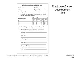 10–6
Employee Career
Development
Plan
Figure 10–1Source: Reprinted with permission of the publisher, HRnext.com Copyright HRnext.com, 2003.
 