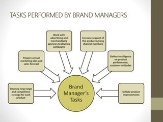 TASKS PERFORMED BY BRAND MANAGERS
Brand
Manager’s
Tasks
Develop long-range
and competitive
strategy for each
product
Prepare annual
marketing plan and
sales forecast
Work with
advertising and
merchandising
agencies to develop
campaigns
Increase support of
the product among
channel members
Gather intelligence
on product
performance,
customer attitudes
Initiate product
improvements
 