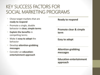 KEY SUCCESS FACTORS FOR
SOCIAL MARKETING PROGRAMS
• Chose target markets that are
ready to respond
• Promote a single, doable
behavior in clear, simple terms
• Explain the benefits in
compelling terms
• Make it easy to adopt the
behavior
• Develop attention-grabbing
messages
• Consider an education-
entertainment approach
Ready to respond
Promote clear & simple
term
Easy to adopt
Attention-grabbing
messages
Education-entertainment
approach
 