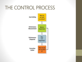 THE CONTROL PROCESS
 