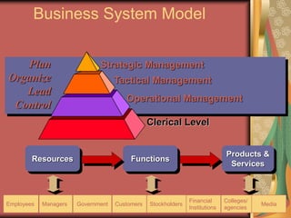 7
Strategic Management
Tactical Management
Operational Management
Plan
Organize
Lead
Control
Clerical Level
Resources Functions
Products &
Services
Business System Model
Employees Managers Government Customers Stockholders
Financial
Institutions
Colleges/
agencies
Media
 