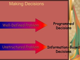 9
Making Decisions
Programmed
Decisions
Information-Based
Decisions
Well-Defined Problem
Unstructured Problem
 