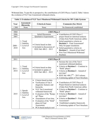 Copyright © 2016, Georgia Tech Research Corporation
Cable Diagnostic Focused Initiative (CDFI)
Phase II, Released February 2016
10-17
Withstand data. To put this in perspective, the contributions of CDFI Phases I and II, Table 3 shows
the evolution of VLF Tan δ monitored withstand criteria.
Table 3: Evolution of VLF Tan δ Monitored Withstand Criteria for MV Cable Systems
Year
Assessment
Hierarchy
Criteria & Issues Comments (See 10.6.4)
< 2001 None None No framework established
2004 CDFI Phase I
2006
1. Trend
2. Stability
3. Level of
loss
Initial Discussion  Contribution of CDFI Phase I
project based on statistical analysis
of data from North American cables
 Initial quantitative criteria on
Decision 3 – Final Assessment?
Only for paper insulations
 Initial quantitative criteria on
Decision 2 – Amend of test time?
 First Tan δ Monitored Withstand
brochure
2007 Qualitative Experiments
2008 –
2010
 Criteria based on data
 Included in discussions of
IEEE Std. 400.2 – 2013
2011 CDFI Phase II
2011 –
2014
1. Trend
2. Stability
3. Level of
loss
 Criteria based on data.
 Included in update of
IEEE Std. 400.2 – 2013
 Increase the size of the Tan δ
monitored withstand database.
 Criteria on Decision 1 – Continue to
“Hold” phase?
 Criteria on Decision 2 – Amend of
test time?
 IEEE Std. 400.2TM
– 2013 release.
 Continuing update of Tan δ brochure
2015
1. Speeds
2. Stability
3. Level of
loss
 Criteria based on data
 Verification of Tan 
diagnostic features and
hierarchy
 VLF Tan δ monitored
withstand framework.
 Evaluation of the “Ramp-
up” Phase
 Amendment of test time.
 Evaluation of the “Hold”
phase & Final
Assessment
 PCA-based analysis tool
 Contribution of CDFI Phase II
Project based on statistical analysis
of data from North American cables
 Criteria on Decision 1 – Continue to
“Hold” phase?
 Criteria on Decision 2 – Amend of
test time?
 Criteria on Decision 3 – Final
Assessment?
 Established complete framework.
 Continuing update of Tan δ brochure
 