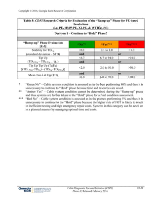 Copyright © 2016, Georgia Tech Research Corporation
Cable Diagnostic Focused Initiative (CDFI)
Phase II, Released February 2016
10-22
Table 5: CDFI Research Criteria for Evaluation of the “Ramp-up” Phase for PE-based
Insulations
(i.e. PE, HMWPE, XLPE, & WTRXLPE)
Decision 1 – Continue to “Hold” Phase?
“Ramp-up” Phase Evaluation
[E-3]
“No”* “Yes”** “No”***
Stability for TDU0
(standard deviation – STD)
<0.1 0.1 to 1.0 >1.0
and or
Tip Up
(TD1.5U0 – TD0.5U0 – TU)
<6.7 6.7 to 94.0 >94.0
and or
Tip Up Tip Up (TuTu)
{(TD1.5U0–TDU0) - (TDU0–TD0.5U0)} <2.0 2.0 to 50.0 >50.0
Mean Tan δ at U0 (TD)
and or
<6.0 6.0 to 70.0 >70.0
* “Green No” – Cable systems condition is assessed as in the best performing 80% and thus it is
unnecessary to continue to “Hold” phase because time and resources are saved.
** “Amber Yes” – Cable system condition cannot be determined during the “Ramp-up” phase
and thus systems are further taken to the “Hold” phase for a final condition assessment.
*** “Red No” – Cable system condition is assessed as in the poorest performing 5% and thus it is
unnecessary to continue to the “Hold” phase because the higher risk of FOT is likely to result
in inefficient testing and high emergency repair costs. Systems in this category can be acted on
in a planned manner by managing optimal time and costs.
 