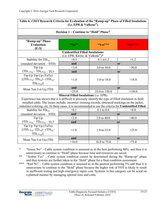 Copyright © 2016, Georgia Tech Research Corporation
Cable Diagnostic Focused Initiative (CDFI)
Phase II, Released February 2016
10-23
Table 6: CDFI Research Criteria for Evaluation of the “Ramp-up” Phase of Filled Insulations
(i.e. EPR & Vulkene®
)
Decision 1 – Continue to “Hold” Phase?
“Ramp-up” Phase
Evaluation
[E-3]
“No”* “Yes”** “No”***
Unidentified Filled Insulations
(i.e. EPR, Kerite, & Vulkene®
)*
Stability for TDU0
(standard deviation – STD)
<0.1 0.1 to1.2 >1.2
and or
Tip Up
(TD1.5U0 – TD0.5U0 – TU)
<3.0 3.0 to 30.0 >30.0
and or
Tip Up Tip Up (TuTu)
{(TD1.5U0–TDU0) - (TDU0–
TD0.5U0)}
<1.0 1.0 to 18.0 >18.0
Mean Tan δ at U0 (TD)
and or
<25.0 25.0 to 150.0 >150.0
Mineral Filled Insulations (i.e. EPR)
Experience has shown that it is difficult to precisely identify the type of filled insulation in field-
installed cable. The issues include: incorrect /missing records, obscured markings on the jacket,
indistinct coloring, etc. In these cases, it is recommended to use the criteria for Unidentified Filled.
Stability for TDU0
(standard deviation – STD)
<0.1 0.1 to 0.8 >0.8
and or
Tip Up
(TD1.5U0 – TD0.5U0 – TU)
<2.0 2.0 to 40.0 >40.0
and or
Tip Up Tip Up (TuTu)
{(TD1.5U0–TDU0) - (TDU0–
TD0.5U0)}
<1.0 1.0 to 25.0 >25.0
Mean Tan δ at U0 (TD)
and or
<16.0 16.0 to 75.0 >75.0
* “Green No” – Cable system condition is assessed as in the best performing 80% and thus it is
unnecessary to continue to “Hold” phase because time and resources are saved.
** “Amber Yes” – Cable system condition cannot be determined during the “Ramp-up” phase
and thus systems are further taken to the “Hold” phase for a final condition assessment.
*** “Red No” – Cable system condition is assessed as in the poorest performing 5% and thus it is
unnecessary to continue to the “Hold” phase because the higher risk of FOT is likely to result
in inefficient testing and high emergency repair cost. Systems in this category can be acted on
a planned manner by managing optimal time and costs.
 