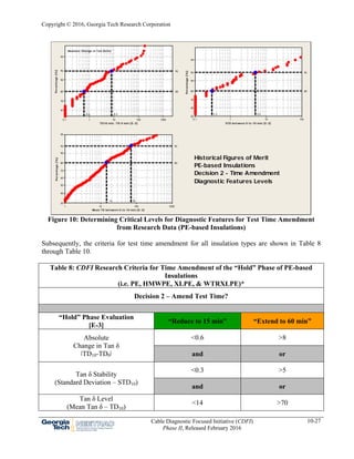 Copyright © 2016, Georgia Tech Research Corporation
Cable Diagnostic Focused Initiative (CDFI)
Phase II, Released February 2016
10-27
10001001010.1
99
95
90
80
70
60
TD10 min -TD 0 min [E-3]
Percentage[%]
95
80
1001010.1
99
95
90
80
70
60
50
STD between 0 to 10 min [E-3]
Percentage[%]
95
80
1000100101
99
95
90
80
70
60
50
40
30
Mean TD between 0 to 10 min [E-3]
Percentage[%]
95
80
Absolute Change in Tan Delta
0.6 8.0 0.3 5.0
14 70
Diagnostic Features Levels
Decision 2 - Time Amendment
PE-based Insulations
Historical Figures of Merit
Figure 10: Determining Critical Levels for Diagnostic Features for Test Time Amendment
from Research Data (PE-based Insulations)
Subsequently, the criteria for test time amendment for all insulation types are shown in Table 8
through Table 10.
Table 8: CDFI Research Criteria for Time Amendment of the “Hold” Phase of PE-based
Insulations
(i.e. PE, HMWPE, XLPE, & WTRXLPE)*
Decision 2 – Amend Test Time?
“Hold” Phase Evaluation
[E-3]
“Reduce to 15 min” “Extend to 60 min”
Absolute
Change in Tan δ
ǀTD10-TD0ǀ
<0.6 >8
and or
Tan δ Stability
(Standard Deviation – STD10)
<0.3 >5
and or
Tan δ Level
(Mean Tan δ – TD10)
<14 >70
 