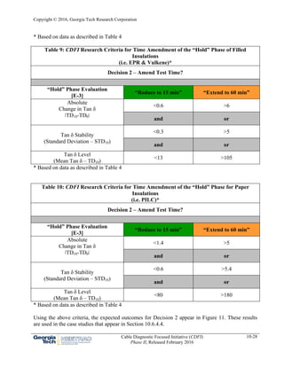Copyright © 2016, Georgia Tech Research Corporation
Cable Diagnostic Focused Initiative (CDFI)
Phase II, Released February 2016
10-28
* Based on data as described in Table 4
Table 9: CDFI Research Criteria for Time Amendment of the “Hold” Phase of Filled
Insulations
(i.e. EPR & Vulkene)*
Decision 2 – Amend Test Time?
“Hold” Phase Evaluation
[E-3]
“Reduce to 15 min” “Extend to 60 min”
Absolute
Change in Tan δ
ǀTD10-TD0ǀ
<0.6 >6
and or
Tan δ Stability
(Standard Deviation – STD10)
<0.3 >5
and or
Tan δ Level
(Mean Tan δ – TD10)
<13 >105
* Based on data as described in Table 4
Table 10: CDFI Research Criteria for Time Amendment of the “Hold” Phase for Paper
Insulations
(i.e. PILC)*
Decision 2 – Amend Test Time?
“Hold” Phase Evaluation
[E-3]
“Reduce to 15 min” “Extend to 60 min”
Absolute
Change in Tan δ
ǀTD10-TD0ǀ
<1.4 >5
and or
Tan δ Stability
(Standard Deviation – STD10)
<0.6 >5.4
and or
Tan δ Level
(Mean Tan δ – TD10)
<80 >180
* Based on data as described in Table 4
Using the above criteria, the expected outcomes for Decision 2 appear in Figure 11. These results
are used in the case studies that appear in Section 10.6.4.4.
 
