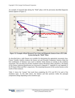 Copyright © 2016, Georgia Tech Research Corporation
Cable Diagnostic Focused Initiative (CDFI)
Phase II, Released February 2016
10-31
An example of measured data during the “Hold” phase with the previously described diagnostic
features appears in Figure 12.
302520151050
80
70
60
50
40
30
20
10
0
Time [min]
TD[E-3]
1. Tan d Stability (STD)
2. Initial Tan d (Init TD)
(Final TD)
3. Final Tan d
4. Level of Tan d (Mean TD)(SPD 0-5)
Between 0 and 5 min
5. Speed of Tan d
(SPD 5-10)
Between 5 and 10 min
6. Speed of Tan d
(SPD 10-15)
Between 10 and 15 min
7. Speed of Tan d
(SPD 0-tfinal)
Between 0 and Final Test Time
8. Speed of Tan d
Figure 12: Example of Real Measured Tan δ data and Diagnostic features from a PE Cable
System during the “Hold” Phase
As described above, eight features are available for determining the appropriate assessment class.
Cluster Variable Analysis (reduces the feature set) and Principal Component Analysis (finds the
best combination of features) were used to identify which features to include in the condition
assessment. This was done for all three insulation classes (PE-based, filled, and PILC). The details
of this feature reduction/identification are discussed in Appendix C, Appendix D, and Appendix E
for PE-based, filled, and PILC, respectively. The remaining discussion in this section focuses on the
results of these analyses.
Table 11 shows the “recipes” that result from completing the CVA and PCA for each of the
insulation types. As this table shows, the features and their positions within the principal
components change depending on the insulation type.
 