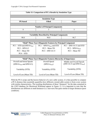 Copyright © 2016, Georgia Tech Research Corporation
Cable Diagnostic Focused Initiative (CDFI)
Phase II, Released February 2016
10-32
Table 11: Comparison of PCA Results by Insulation Type
Insulation Type
PE-based Filled Paper
Number of Principal Components
4 3 3
Variability Described by Principal Components
98.0 96.0 94.7
“Hold” Phase Tan δ Diagnostic Features by Principal Component
PC1 – STD and SPD 0-tfinal
PC2 – SPD 0-5
PC3 – Mean TD
PC4 – STD
PC1 – SPD 0-tfinal and STD
PC2 – Mean TD
PC3 – SPD 10-15
PC1 – SPD 10-15 and STD
PC2 – SPD 0-tfinal
PC3 – Mean TD
“Hold” Phase Tan δ Diagnostic Features Hierarchy of Importance
Overall and Initial Speeds
(SPD 0-tfinal and SPD 0-5)
Variability (STD)
Level of Loss (Mean TD)
Overall Speed
(SPD 0-tfinal)
Variability (STD)
Level of Loss (Mean TD)
Middle and Overall Speeds
(SPD 10-15 and SPD 0-tfinal)
Variability (STD)
Level of Loss (Mean TD)
With the PCA recipe and the known behavior of a new cable system, it is then possible to compute
a PCA distance that essentially quantifies how different a tested cable system is from a new system
with similar characteristics. The resulting distributions of these “distances” for the data contained in
the CDFI database for Monitored Withstand appear in Figure 13. It is important to note that the
distributions are different at small distances (i.e. near new) but quite similar at larger distances (poor
condition).
 