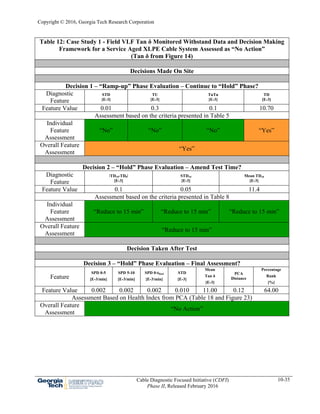 Copyright © 2016, Georgia Tech Research Corporation
Cable Diagnostic Focused Initiative (CDFI)
Phase II, Released February 2016
10-35
Table 12: Case Study 1 - Field VLF Tan δ Monitored Withstand Data and Decision Making
Framework for a Service Aged XLPE Cable System Assessed as “No Action”
(Tan δ from Figure 14)
Decisions Made On Site
Decision 1 – “Ramp-up” Phase Evaluation – Continue to “Hold” Phase?
Diagnostic
Feature
STD
[E-3]
TU
[E-3]
TuTu
[E-3]
TD
[E-3]
Feature Value 0.01 0.3 0.1 10.70
Assessment based on the criteria presented in Table 5
Individual
Feature
Assessment
“No” “No” “No” “Yes”
Overall Feature
Assessment
“Yes”
Decision 2 – “Hold” Phase Evaluation – Amend Test Time?
Diagnostic
Feature
ǀTD10-TD0ǀ
[E-3]
STD10
[E-3]
Mean TD10
[E-3]
Feature Value 0.1 0.05 11.4
Assessment based on the criteria presented in Table 8
Individual
Feature
Assessment
“Reduce to 15 min” “Reduce to 15 min” “Reduce to 15 min”
Overall Feature
Assessment
“Reduce to 15 min”
Decision Taken After Test
Decision 3 – “Hold” Phase Evaluation – Final Assessment?
Feature
SPD 0-5
[E-3/min]
SPD 5-10
[E-3/min]
SPD 0-tfinal
[E-3/min]
STD
[E-3]
Mean
Tan δ
[E-3]
PCA
Distance
Percentage
Rank
[%]
Feature Value 0.002 0.002 0.002 0.010 11.00 0.12 64.00
Assessment Based on Health Index from PCA (Table 18 and Figure 23)
Overall Feature
Assessment
“No Action”
 