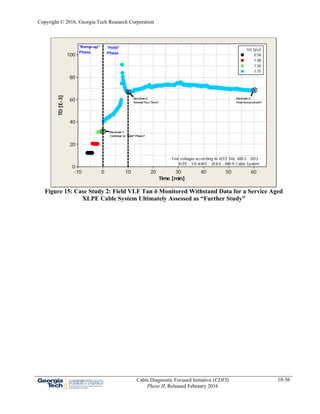 Copyright © 2016, Georgia Tech Research Corporation
Cable Diagnostic Focused Initiative (CDFI)
Phase II, Released February 2016
10-36
6050403020100-10
100
80
60
40
20
0
Time [min]
TD[E-3]
0.50
1.00
1.50
1.75
Uo [pu]
Phase
"Ramp-up"
Phase
"Hold"
Continue to "Hold" Phase?
Decision 1
Amend Test Time?
Decision 2
Final Assessment?
Decision 3
XLPE - 1/0 AWG - 20 kV - 840 ft Cable System
Test voltages according to IEEE Std. 400.2 - 2013
Figure 15: Case Study 2: Field VLF Tan δ Monitored Withstand Data for a Service Aged
XLPE Cable System Ultimately Assessed as “Further Study”
 